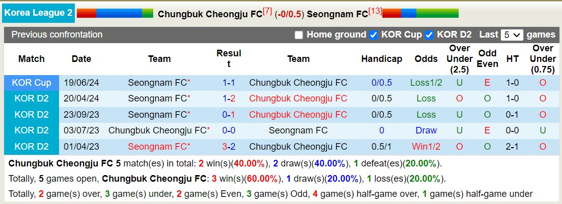 Nhận định, soi kèo Chungbuk Cheongju FC vs Seongnam FC, 17h30 ngày 12/8: Tin vào chủ nhà - Ảnh 3