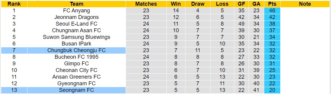 Nhận định, soi kèo Chungbuk Cheongju FC vs Seongnam FC, 17h30 ngày 12/8: Tin vào chủ nhà - Ảnh 4