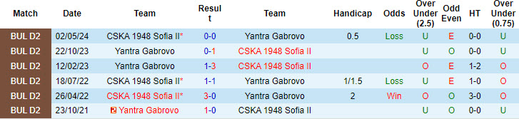 Nhận định, soi kèo CSKA 1948 Sofia II vs Yantra Gabrovo, 22h00 ngày 12/8: Chưa thể ngẩng đầu - Ảnh 4