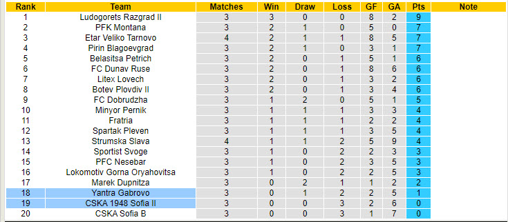 Nhận định, soi kèo CSKA 1948 Sofia II vs Yantra Gabrovo, 22h00 ngày 12/8: Chưa thể ngẩng đầu - Ảnh 5