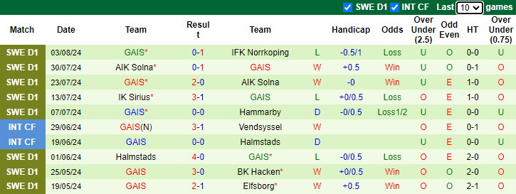 Nhận định, soi kèo Elfsborg vs GAIS, 21h00 ngày 11/8: Nỗi lo xa nhà - Ảnh 2