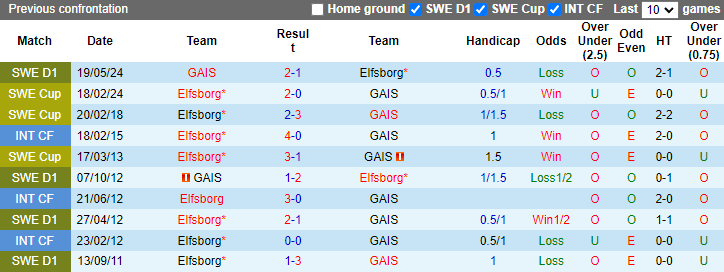 Nhận định, soi kèo Elfsborg vs GAIS, 21h00 ngày 11/8: Nỗi lo xa nhà - Ảnh 3