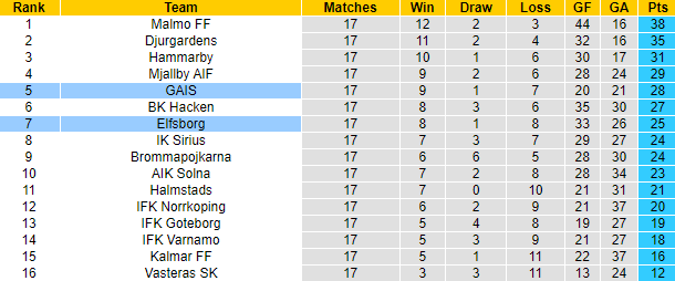 Nhận định, soi kèo Elfsborg vs GAIS, 21h00 ngày 11/8: Nỗi lo xa nhà - Ảnh 4