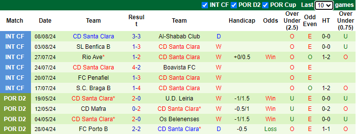 Nhận định, soi kèo Estoril Praia vs Santa Clara, 21h30 ngày 11/8: Nối dài mạch bất bại - Ảnh 2