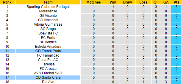 Nhận định, soi kèo Estoril Praia vs Santa Clara, 21h30 ngày 11/8: Nối dài mạch bất bại - Ảnh 4