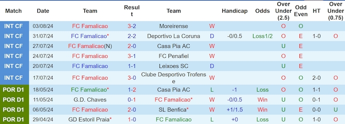 Nhận định, soi kèo Famalicao vs Benfica, 0h00 ngày 12/8: Phong độ đang lên - Ảnh 1