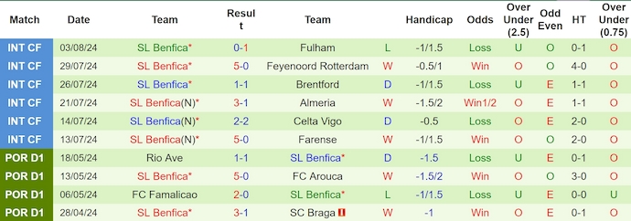 Nhận định, soi kèo Famalicao vs Benfica, 0h00 ngày 12/8: Phong độ đang lên - Ảnh 2