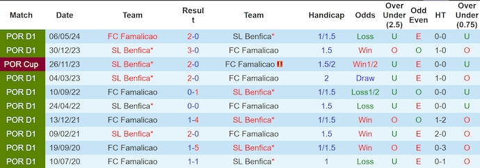 Nhận định, soi kèo Famalicao vs Benfica, 0h00 ngày 12/8: Phong độ đang lên - Ảnh 3