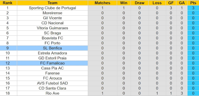 Nhận định, soi kèo Famalicao vs Benfica, 0h00 ngày 12/8: Phong độ đang lên - Ảnh 4