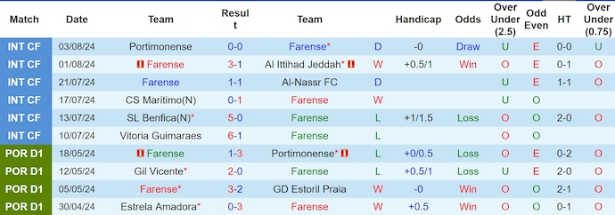 Nhận định, soi kèo Farense vs Moreirense, 0h00 ngày 12/8: Không dễ cho chủ nhà - Ảnh 1