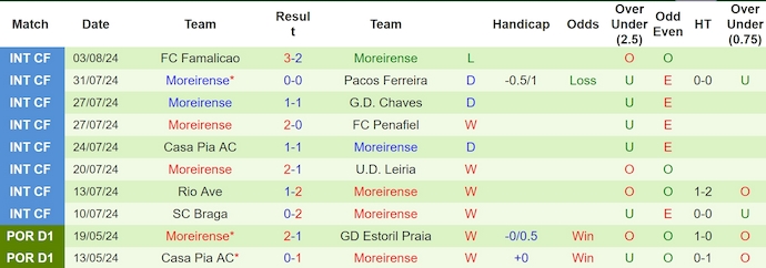 Nhận định, soi kèo Farense vs Moreirense, 0h00 ngày 12/8: Không dễ cho chủ nhà - Ảnh 2