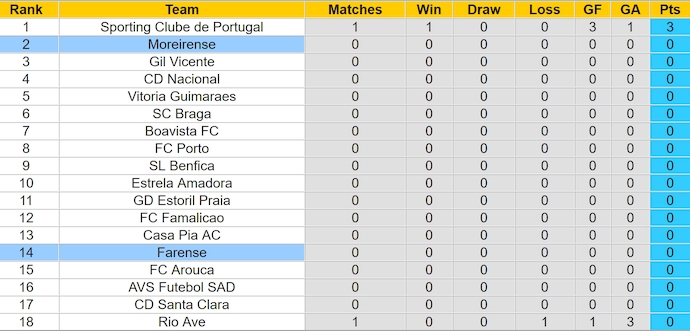 Nhận định, soi kèo Farense vs Moreirense, 0h00 ngày 12/8: Không dễ cho chủ nhà - Ảnh 4