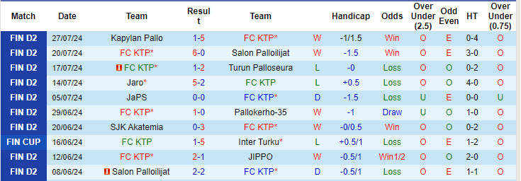 Nhận định, soi kèo FC KTP vs Pallokerho-35, 22h30 ngày 12/8: Gia tăng cách biệt - Ảnh 2