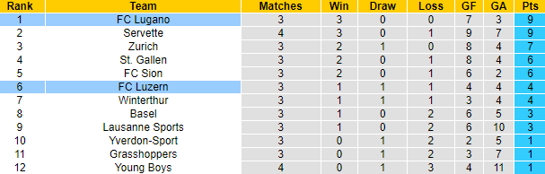 Nhận định, soi kèo FC Lugano vs Luzern, 21h30 ngày 11/8: Bảo vệ đỉnh bảng - Ảnh 4