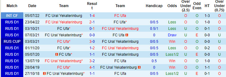 Nhận định, soi kèo FC Ufa vs Ural Yekaterinburg, 21h30 ngày 12/8: Bất phân thắng bại - Ảnh 4