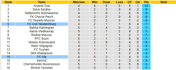 Nhận định, soi kèo FC Ufa vs Ural Yekaterinburg, 21h30 ngày 12/8: Bất phân thắng bại - Ảnh 5