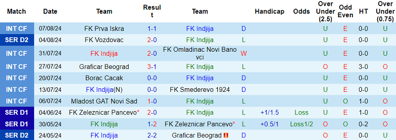 Nhận định, soi kèo FK Indjija vs Zemun, 22h30 ngày 12/8: Bắt nạt ‘lính mới’ - Ảnh 1