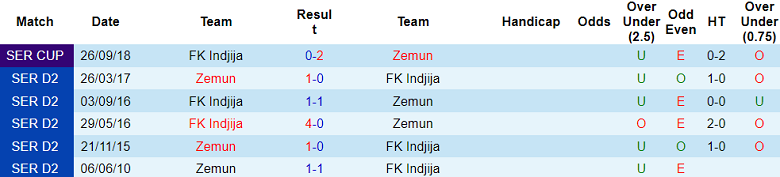 Nhận định, soi kèo FK Indjija vs Zemun, 22h30 ngày 12/8: Bắt nạt ‘lính mới’ - Ảnh 3