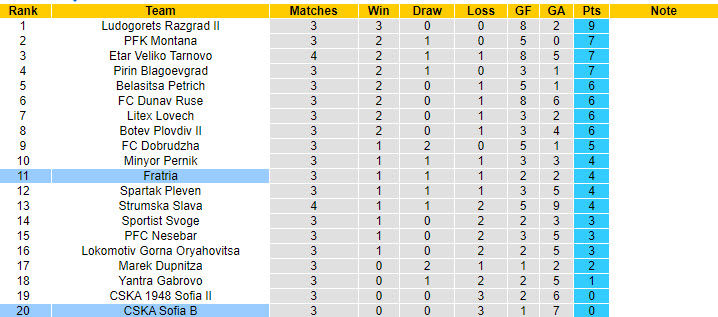 Nhận định, soi kèo Fratria vs CSKA Sofia B, 22h00 ngày 12/8: Cơ hội ngon ăn - Ảnh 4