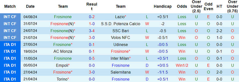 Nhận định, soi kèo Frosinone vs AC Pisa, 23h00 ngày 12/8: Cửa dưới ‘tạch’ - Ảnh 1