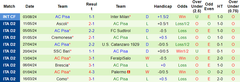 Nhận định, soi kèo Frosinone vs AC Pisa, 23h00 ngày 12/8: Cửa dưới ‘tạch’ - Ảnh 2