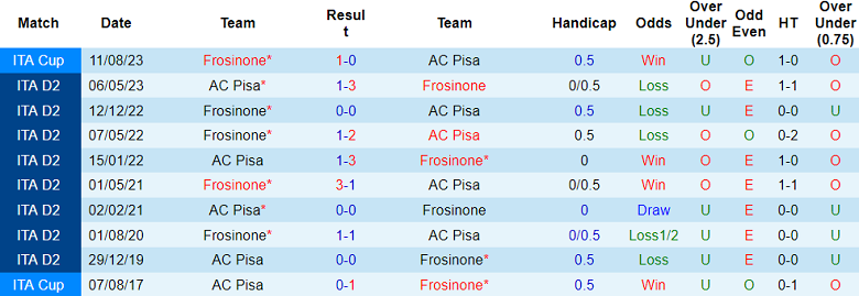 Nhận định, soi kèo Frosinone vs AC Pisa, 23h00 ngày 12/8: Cửa dưới ‘tạch’ - Ảnh 3