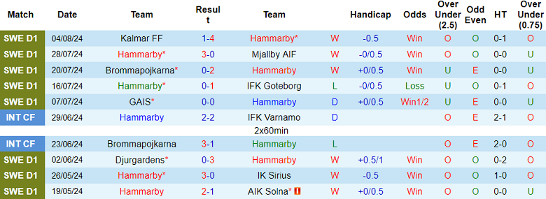 Nhận định, soi kèo Hammarby vs Brommapojkarna, 00h00 ngày 13/8: Cửa trên thắng thế - Ảnh 1