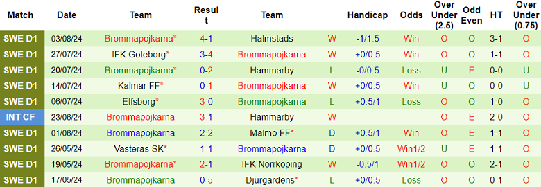 Nhận định, soi kèo Hammarby vs Brommapojkarna, 00h00 ngày 13/8: Cửa trên thắng thế - Ảnh 2