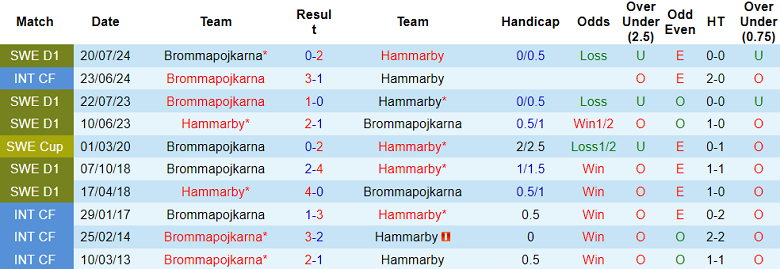 Nhận định, soi kèo Hammarby vs Brommapojkarna, 00h00 ngày 13/8: Cửa trên thắng thế - Ảnh 3