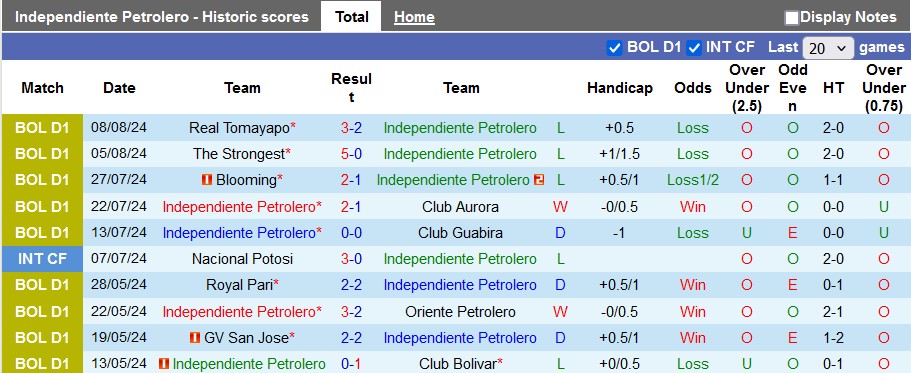 Nhận định, soi kèo Independiente Petrolero vs Nacional Potosi, 7h00 ngày 13/8: Khách lấn chủ - Ảnh 1