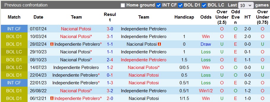 Nhận định, soi kèo Independiente Petrolero vs Nacional Potosi, 7h00 ngày 13/8: Khách lấn chủ - Ảnh 3