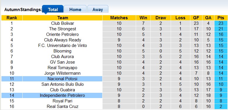 Nhận định, soi kèo Independiente Petrolero vs Nacional Potosi, 7h00 ngày 13/8: Khách lấn chủ - Ảnh 4