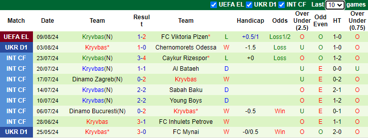 Nhận định, soi kèo Karpaty Lviv vs Kryvbas, 19h30 ngày 11/8: Lợi thế cho tân binh  - Ảnh 2