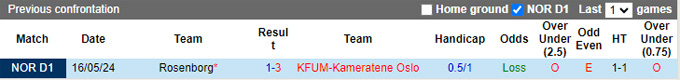 Nhận định, soi kèo KFUM vs Rosenborg, 22h00 ngày 11/8: Làm khó chủ nhà - Ảnh 2