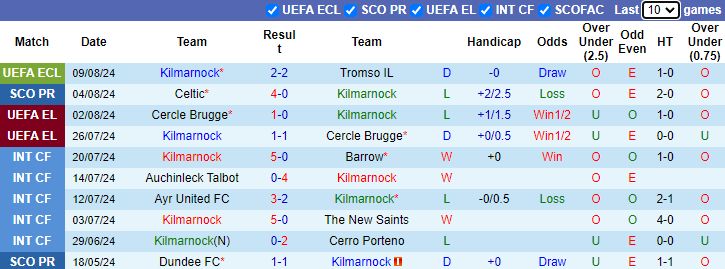 Nhận định, soi kèo Kilmarnock vs St. Johnstone, 21h00 ngày 11/8: Tin vào khách - Ảnh 1