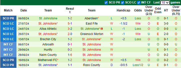 Nhận định, soi kèo Kilmarnock vs St. Johnstone, 21h00 ngày 11/8: Tin vào khách - Ảnh 2