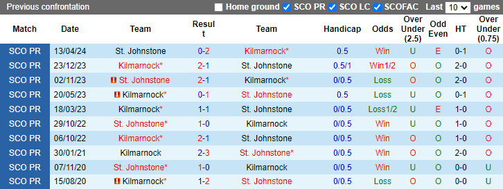 Nhận định, soi kèo Kilmarnock vs St. Johnstone, 21h00 ngày 11/8: Tin vào khách - Ảnh 3