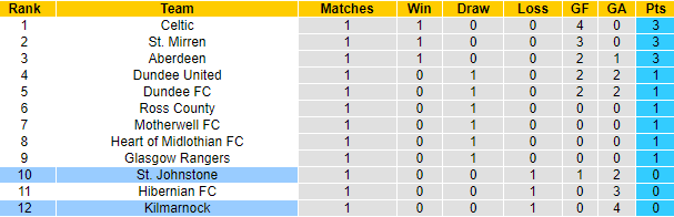 Nhận định, soi kèo Kilmarnock vs St. Johnstone, 21h00 ngày 11/8: Tin vào khách - Ảnh 4