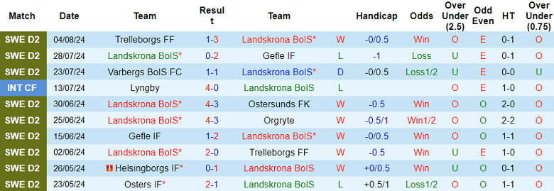 Nhận định, soi kèo Landskrona BoIS vs Sundsvall, 00h00 ngày 13/8: Thất vọng cửa dưới - Ảnh 1