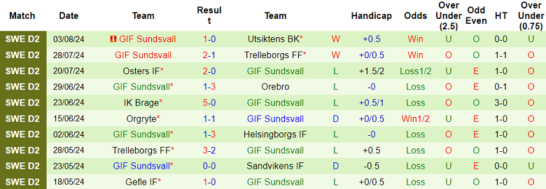 Nhận định, soi kèo Landskrona BoIS vs Sundsvall, 00h00 ngày 13/8: Thất vọng cửa dưới - Ảnh 2