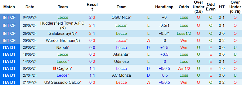 Nhận định, soi kèo Lecce vs Mantova, 23h30 ngày 12/8: Out trình - Ảnh 1