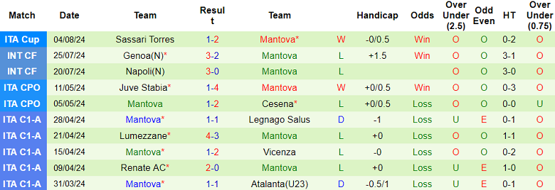 Nhận định, soi kèo Lecce vs Mantova, 23h30 ngày 12/8: Out trình - Ảnh 2