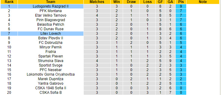 Nhận định, soi kèo Litex Lovech vs Ludogorets Razgrad II, 22h00 ngày 12/8: Xây chắc ngôi đầu - Ảnh 5