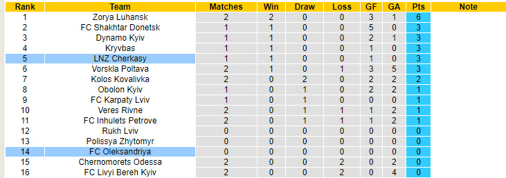 Nhận định, soi kèo LNZ Cherkasy vs FC Oleksandriya, 19h30 ngày 12/8: Phong độ toàn thắng - Ảnh 5