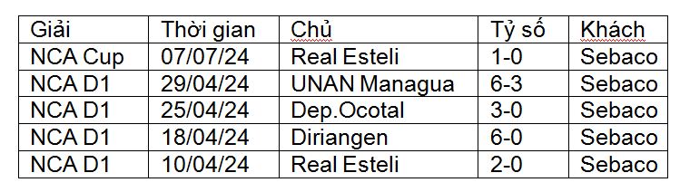 Nhận định, soi kèo Managua vs Sport Sebaco, 09h00 ngày 12/8: Dâng 3 điểm cho chủ nhà - Ảnh 1