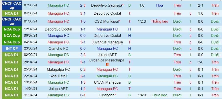 Nhận định, soi kèo Managua vs Sport Sebaco, 09h00 ngày 12/8: Dâng 3 điểm cho chủ nhà - Ảnh 2