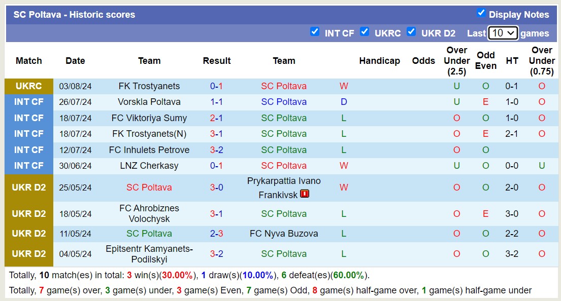 Nhận định, soi kèo Metalist 1925 Kharkiv vs SC Poltava, 16h00 ngày 12/8: Điểm tựa sân nhà - Ảnh 2