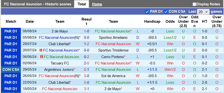 Nhận định, soi kèo Nacional Asuncion vs Sportivo Luqueno, 7h00 ngày 13/8: Không dễ cho cả hai - Ảnh 1