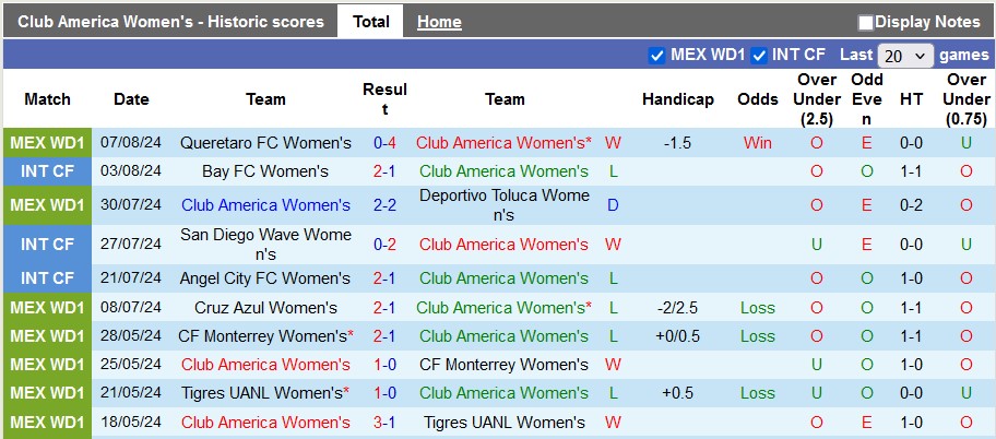 Nhận định, soi kèo nữ Club America vs nữ Necaxa, 4h45 ngày 13/8: Thắng nhưng khó đậm - Ảnh 1