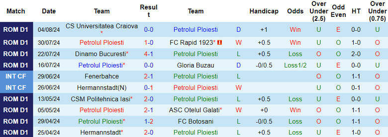 Nhận định, soi kèo Petrolul vs Universitatea Cluj, 23h00 ngày 12/8: Thất vọng cửa trên - Ảnh 1